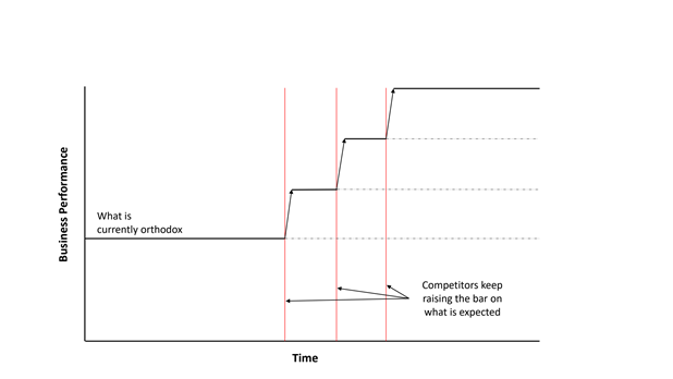 How competitors raise orthodox expectations and business performance